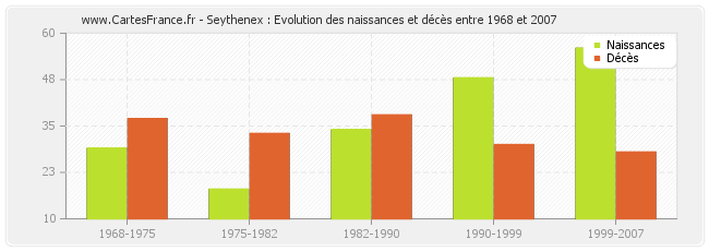 Seythenex : Evolution des naissances et décès entre 1968 et 2007