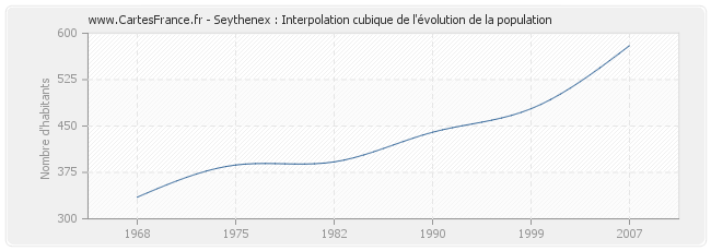 Seythenex : Interpolation cubique de l'évolution de la population