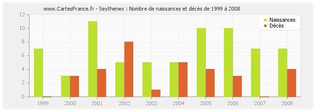 Seythenex : Nombre de naissances et décès de 1999 à 2008