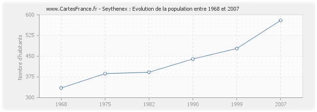 Population Seythenex