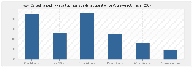 Répartition par âge de la population de Vovray-en-Bornes en 2007
