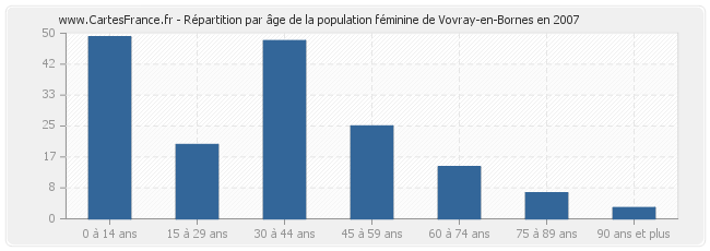 Répartition par âge de la population féminine de Vovray-en-Bornes en 2007