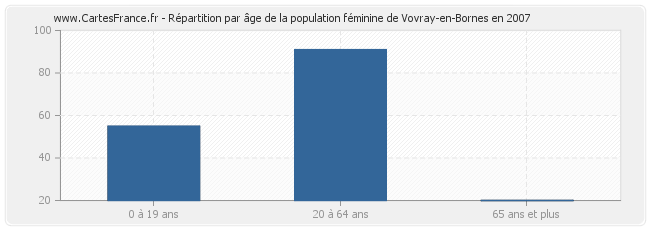 Répartition par âge de la population féminine de Vovray-en-Bornes en 2007