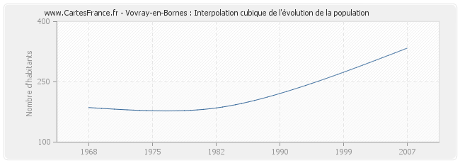 Vovray-en-Bornes : Interpolation cubique de l'évolution de la population