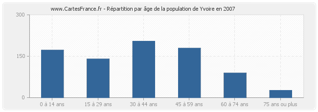 Répartition par âge de la population de Yvoire en 2007
