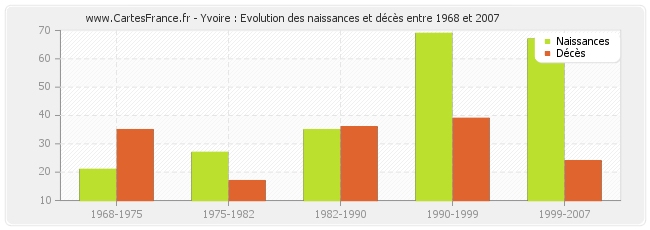 Yvoire : Evolution des naissances et décès entre 1968 et 2007