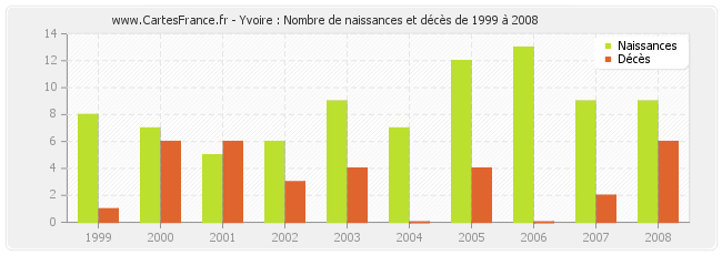Yvoire : Nombre de naissances et décès de 1999 à 2008
