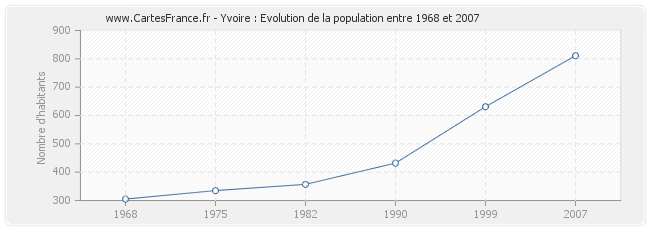 Population Yvoire