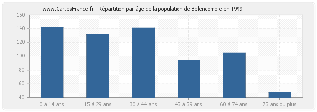 Répartition par âge de la population de Bellencombre en 1999