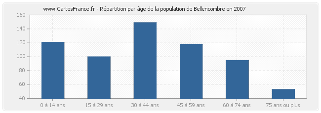 Répartition par âge de la population de Bellencombre en 2007