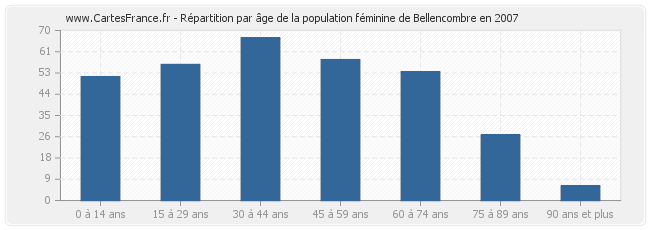 Répartition par âge de la population féminine de Bellencombre en 2007