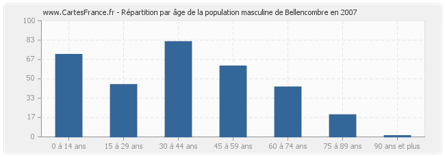 Répartition par âge de la population masculine de Bellencombre en 2007