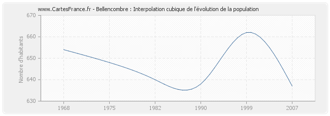 Bellencombre : Interpolation cubique de l'évolution de la population