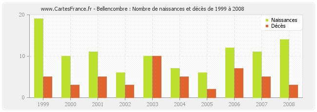 Bellencombre : Nombre de naissances et décès de 1999 à 2008