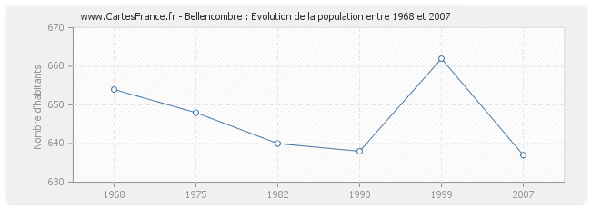 Population Bellencombre