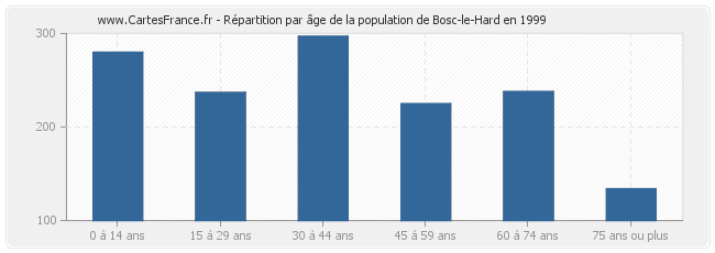Répartition par âge de la population de Bosc-le-Hard en 1999