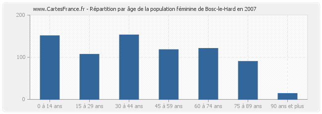 Répartition par âge de la population féminine de Bosc-le-Hard en 2007