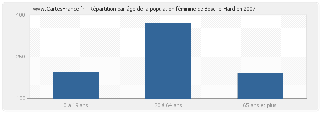 Répartition par âge de la population féminine de Bosc-le-Hard en 2007