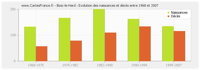 Bosc-le-Hard : Evolution des naissances et décès entre 1968 et 2007