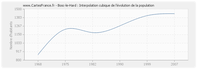 Bosc-le-Hard : Interpolation cubique de l'évolution de la population