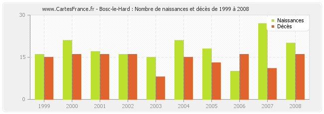 Bosc-le-Hard : Nombre de naissances et décès de 1999 à 2008