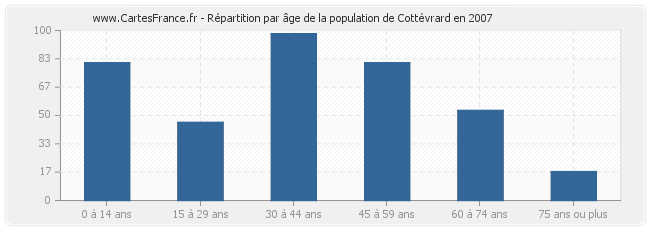 Répartition par âge de la population de Cottévrard en 2007