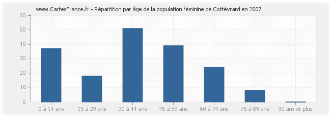 Répartition par âge de la population féminine de Cottévrard en 2007