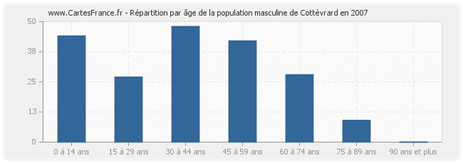 Répartition par âge de la population masculine de Cottévrard en 2007