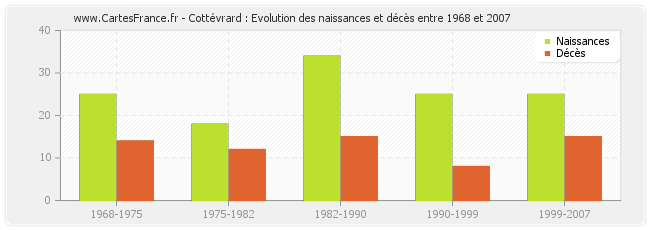 Cottévrard : Evolution des naissances et décès entre 1968 et 2007
