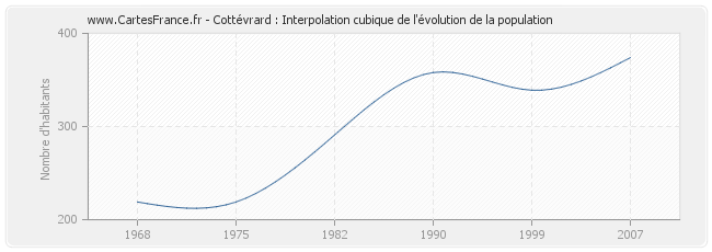 Cottévrard : Interpolation cubique de l'évolution de la population