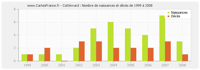 Cottévrard : Nombre de naissances et décès de 1999 à 2008