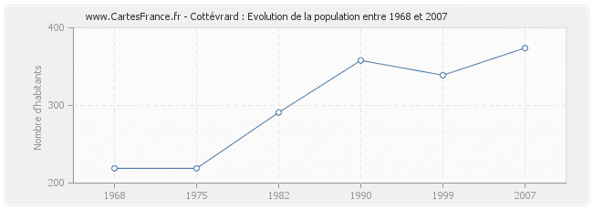 Population Cottévrard