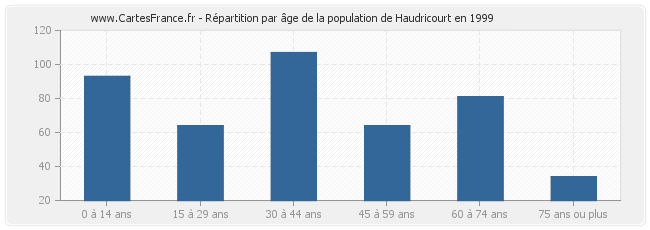 Répartition par âge de la population de Haudricourt en 1999