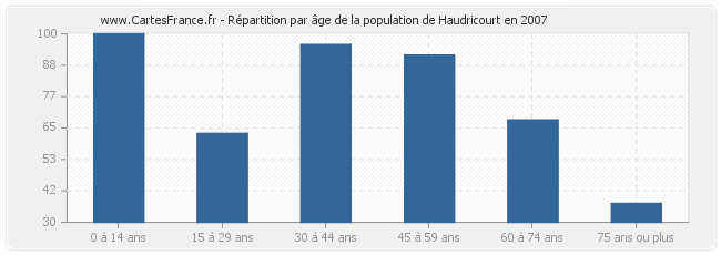 Répartition par âge de la population de Haudricourt en 2007
