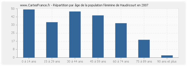 Répartition par âge de la population féminine de Haudricourt en 2007