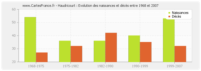 Haudricourt : Evolution des naissances et décès entre 1968 et 2007