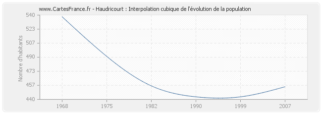 Haudricourt : Interpolation cubique de l'évolution de la population