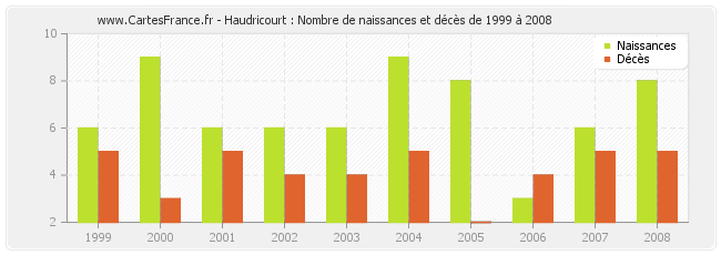 Haudricourt : Nombre de naissances et décès de 1999 à 2008