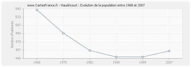 Population Haudricourt