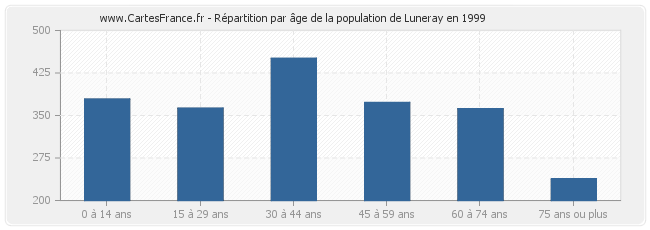 Répartition par âge de la population de Luneray en 1999