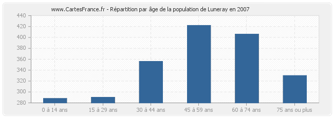 Répartition par âge de la population de Luneray en 2007