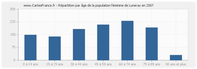 Répartition par âge de la population féminine de Luneray en 2007