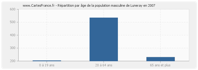 Répartition par âge de la population masculine de Luneray en 2007