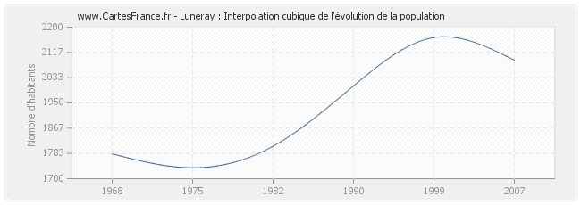 Luneray : Interpolation cubique de l'évolution de la population