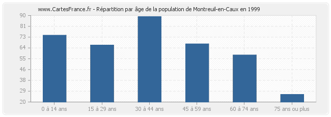 Répartition par âge de la population de Montreuil-en-Caux en 1999