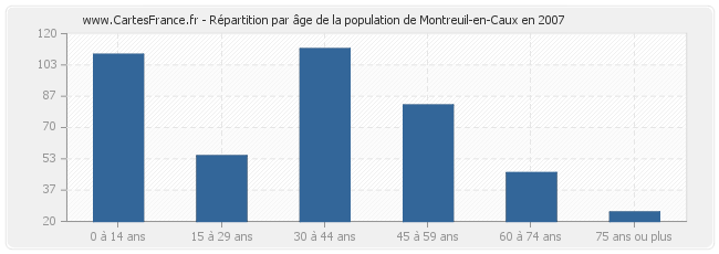 Répartition par âge de la population de Montreuil-en-Caux en 2007