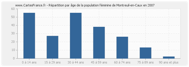 Répartition par âge de la population féminine de Montreuil-en-Caux en 2007