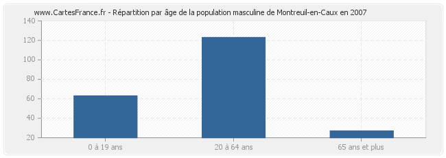 Répartition par âge de la population masculine de Montreuil-en-Caux en 2007