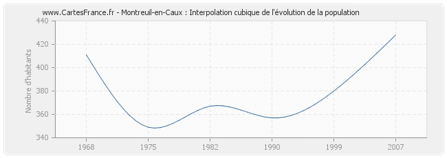 Montreuil-en-Caux : Interpolation cubique de l'évolution de la population