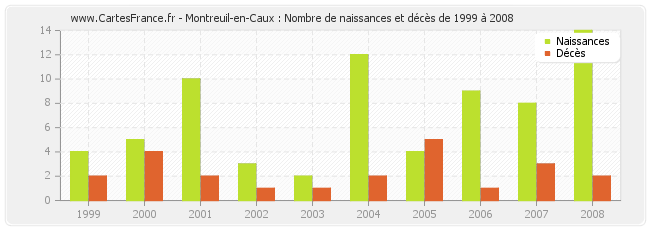 Montreuil-en-Caux : Nombre de naissances et décès de 1999 à 2008